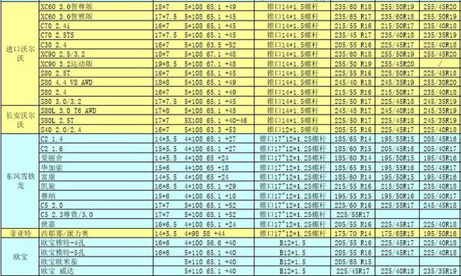 歐洲進口車輪轂輪胎常見數據及升級數據