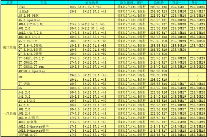 歐洲進口車輪轂輪胎常見數據及升級數據