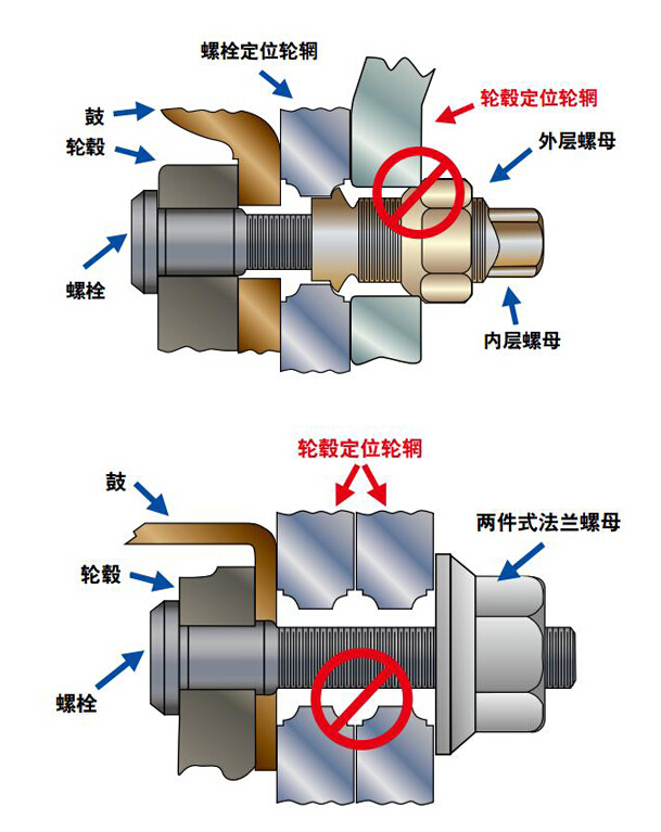 不同輪輞結構及檢查安裝