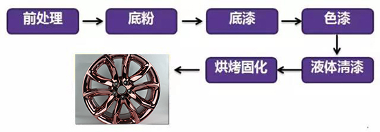 粉末噴涂技術在輪轂修復行業(yè)的應用及優(yōu)勢